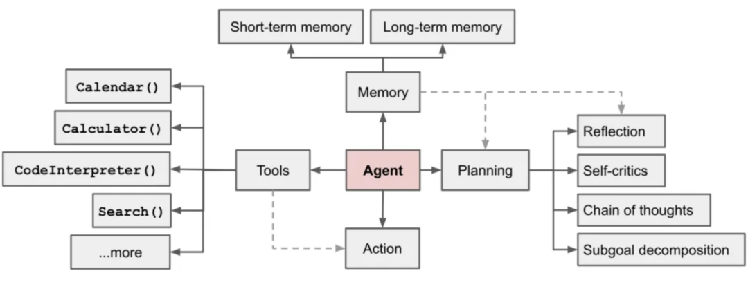 Agent架构